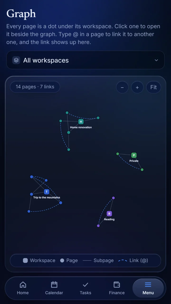 The graph: four workspaces and their pages, joined by lines